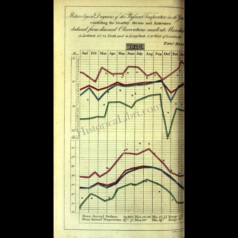 Ackermann's Repository 1813 April Plate 31 Meteorological Diagrams of the Pressure and Temperature of the Year