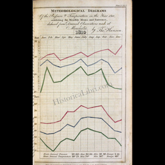 Ackermann's Repository 18011 February Plate 9 Meteorological Chart