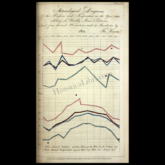 Ackermann's Repository 1812 April Plate 22 Meteorological Diagrams