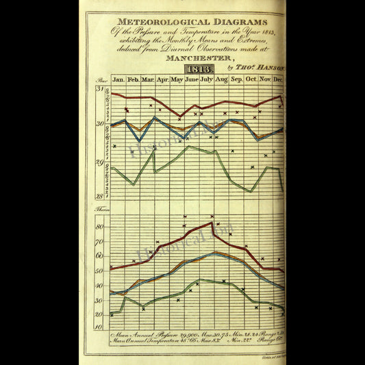 Ackermann's Repository 1814 April Plate 21 Meteorological Diagrams