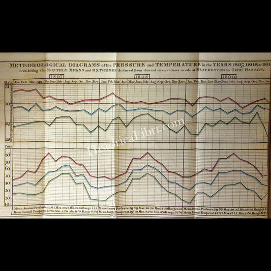 Ackermann's Repository 1810 February Plate 9 Meteorological Diagrams